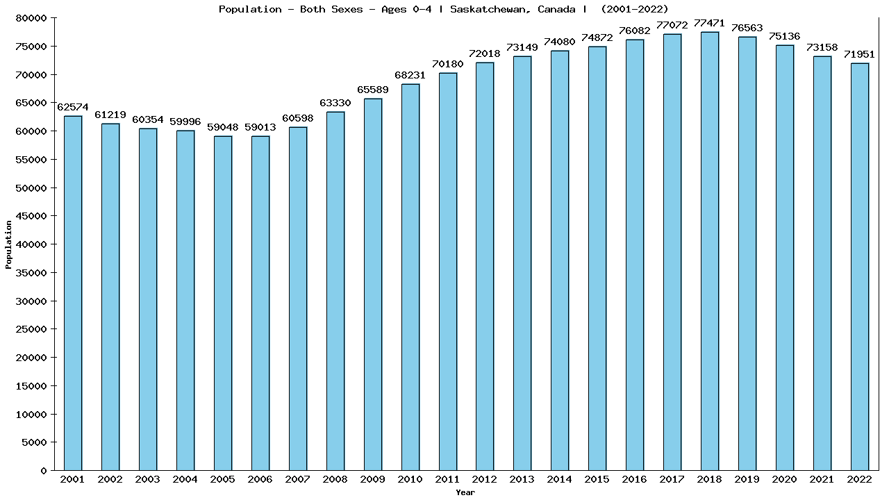 Graph showing Populalation - Pre-schooler - Aged 0-4 - [2001-2022] | Saskatchewan, Canada